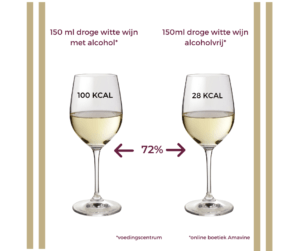 Alcoholvrije wijn heeft minder calorieën